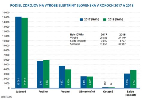 Štruktúra zdrojov energie pre vykurovanie na Slovensku