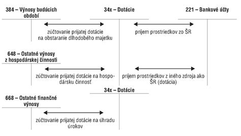 Diagram porovnávajúci tradičné zamestnanie s prácou v chránenej dielni
