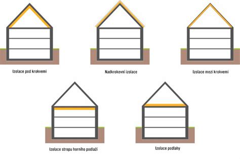 Diagram porovnávajúci drevenú a kovovú garáž