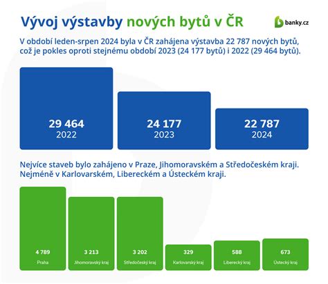 Infografika o dopravnej dostupnosti lokality Bory