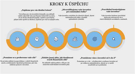 Infografika zobrazujúca kroky k získaniu hypotéky s pomocou ProHypo
