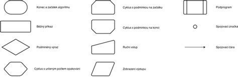 Diagram znázorňujúci jednotlivé kroky kúpneho procesu