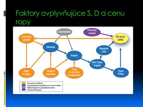 Diagram zobrazujúci faktory ovplyvňujúce cenu nehnuteľnosti