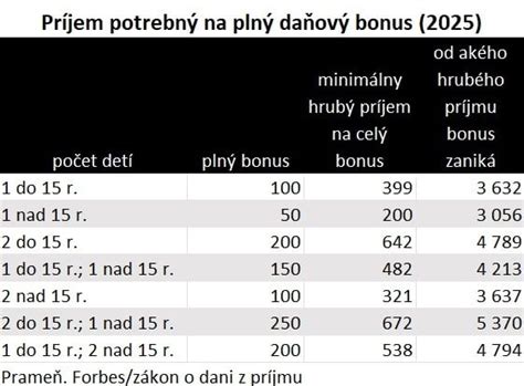 Grafické znázornenie vývoja priemernej mzdy a maximálneho príjmu pre daňový bonus