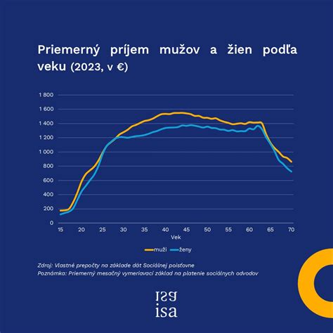 Graf porovnávajúci priemerný plat zamestnanca a čistý príjem realitného makléra
