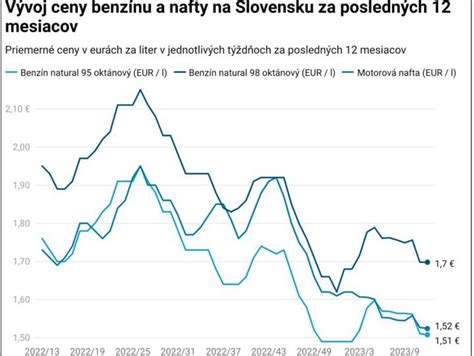 Graf vývoja priemernej ceny komerčných objektov na prenájom v Ivanke pri Dunaji a okolí