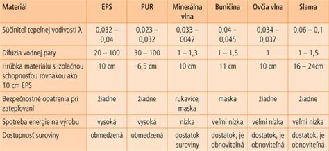 Porovnanie tepelnoizolačných materiálov