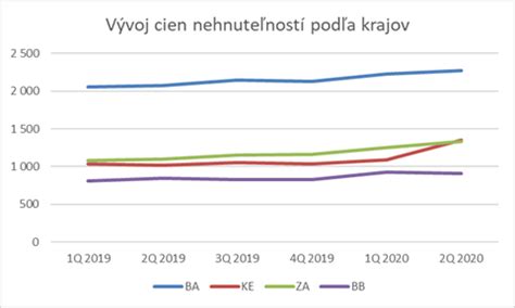 Graf porovnávajúci ceny 3-izbových bytov podľa veľkosti