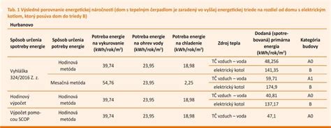 Porovnanie energetickej náročnosti budov pred a po rekonštrukcii