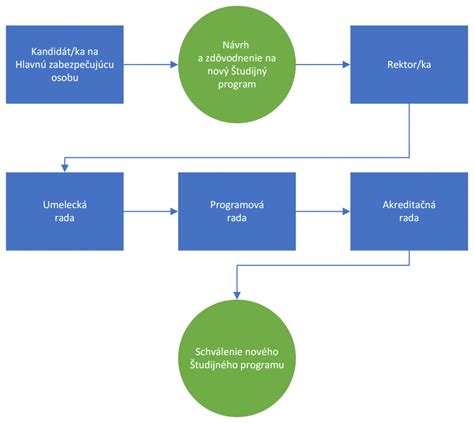Schematický diagram štruktúry obecného zastupiteľstva