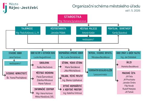 Schéma správy lesných pozemkov