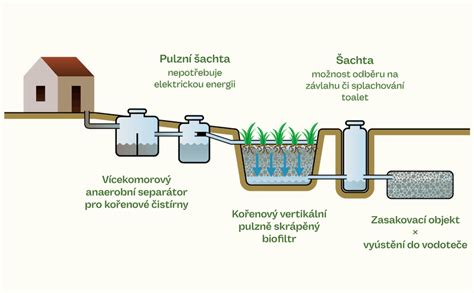 Schéma skrytého žlabu a zvodu