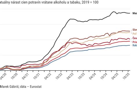 Diagram porovnávajúci ceny nábytku a elektroniky