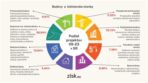 Diagram znázorňujúci typické kariérne postupy v stavebníctve