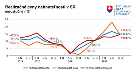 Graf zobrazujúci rast cien nehnuteľností