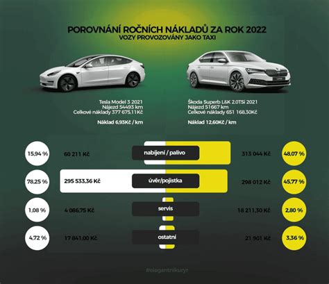 Infografika znázorňujúca porovnanie nákladov na prenájom náhradného vozidla s bežnými prevádzkovými nákladmi.