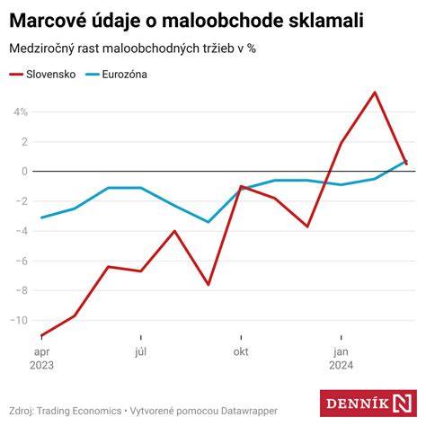 Graf porovnávajúci výpočet príjmu z tržieb a zisku