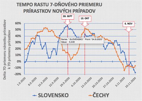graf rastu a poklesu hypotekárnych úrokov