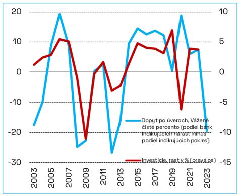 Graf ukazujúci rast investícií s existujúcim územným plánom
