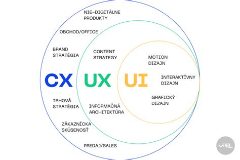 Diagram ukazujúci vzťah medzi ÚPN-O a ÚPN-Z