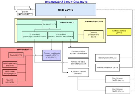 Organizačný diagram stavebného úradu s vyznačenými oddeleniami a vedúcimi pozíciami