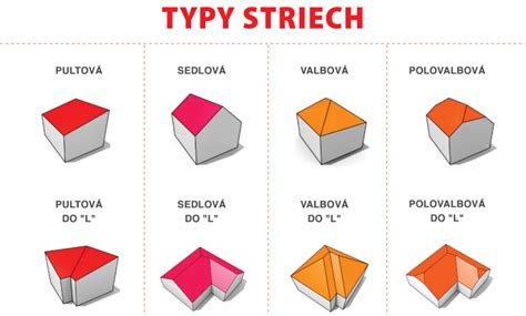 Infografika porovnávajúca rôzne typy striech
