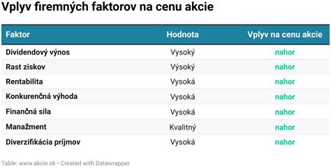 Diagram zobrazujúci percentuálny vplyv rôznych faktorov na cenu prenájmu nebytových priestorov