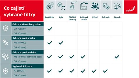 Infografika porovnávajúca rôzne typy filtrov v čističkách vzduchu