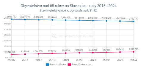 Infografika porovnávajúca index starnutia na Slovensku v rôznych rokoch