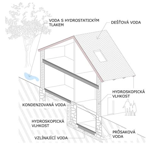 Ilustrácia znázorňujúca rôzne zdroje vlhkosti v murive