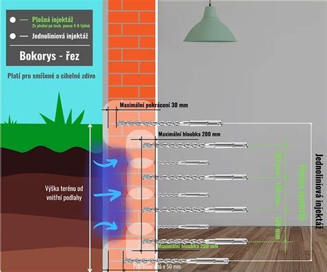 Diagram znázorňujúci princíp injektáže muriva