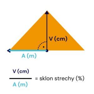 Diagram porovnávajúci rôzne sklony striech v stupňoch a percentách