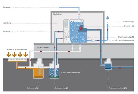 Diagram znázorňujúci fungovanie domácej čističky odpadových vôd
