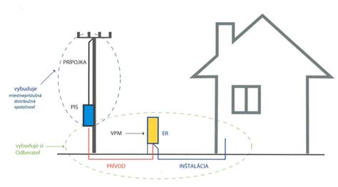 Diagram znázorňujúci vedenie elektrickej prípojky cez pozemok suseda