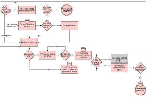 Diagram znázorňujúci kroky procesu vkladu do katastra