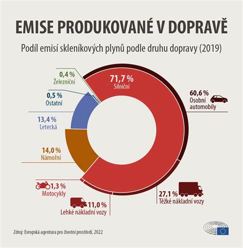 Infografika porovnávajúca rôzne druhy dopravy v meste