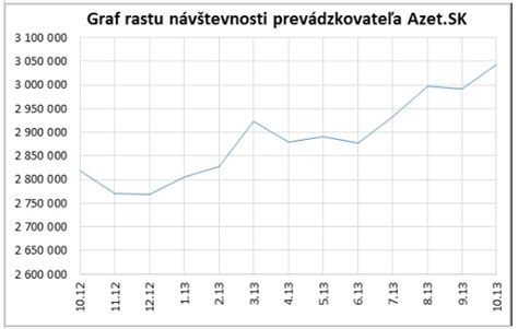 Graf rastu záväzkov firmy