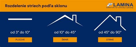 Ilustrácia delenia striech podľa sklonu