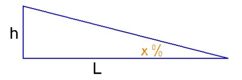 Diagram na výpočet sklonu strechy