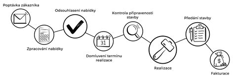 Diagram znázorňujúci kroky pri majetkovom vysporiadaní