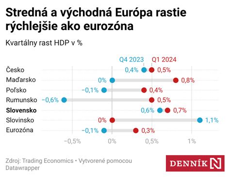 Graf porovnávajúci ekonomický rast Slovenska s inými európskymi krajinami.