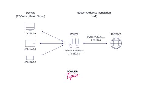 Diagram znázorňujúci princíp fungovania NAT (Network Address Translation)