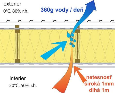 schematické znázornenie parozábrany v strešnej konštrukcii