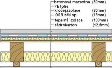 Schéma dreveného trámového stropu s vyznačenými prvkami