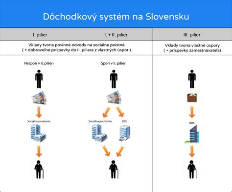 Schéma pilierov dôchodkového systému na Slovensku