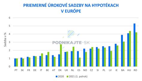 Graf porovnávajúci výšku úrokov pri refinancovaní