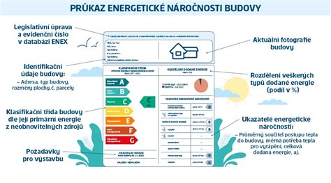 Diagram energeticky efektívnej budovy