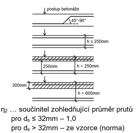 Schéma ukladania prefabrikovaného žľabu s krytom