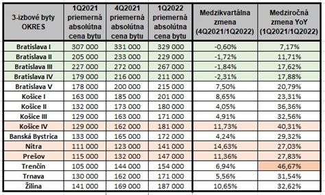 Infografika zobrazujúca priemernú výmeru a cenu trojizbových bytov