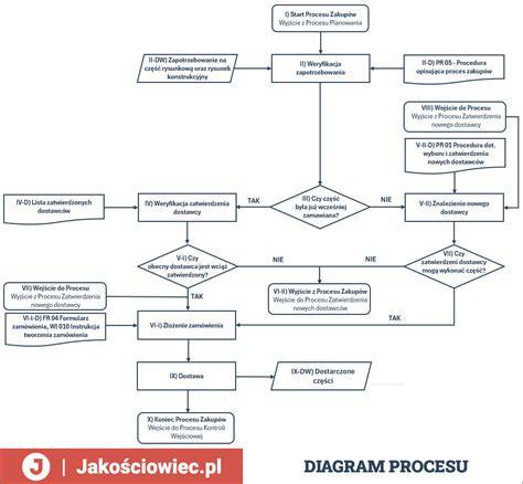 Diagram procesu vyporiadania BSM